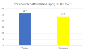 DiagrammOsporwahl25120.png