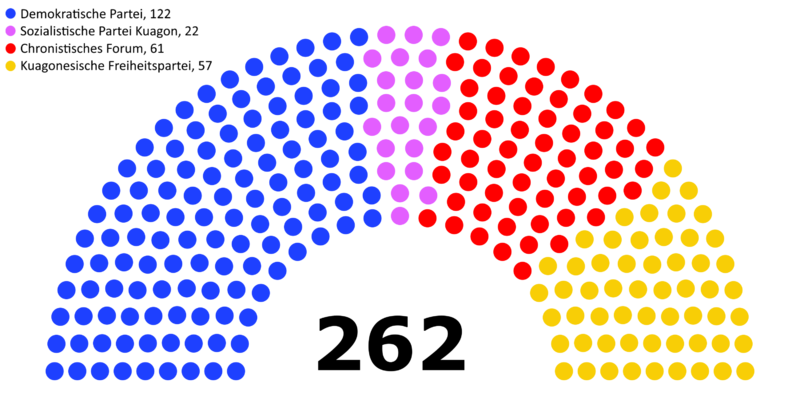 Datei:Sitze Parlament Kuagon.png