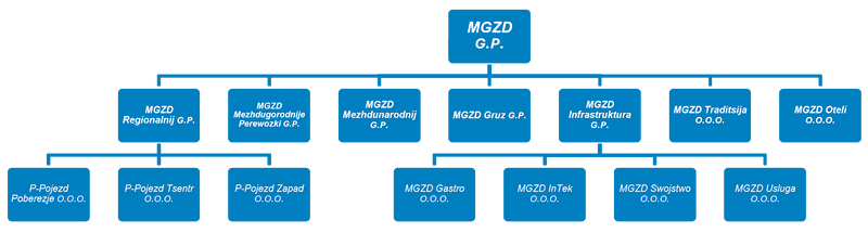 Datei:MGZD Organisationsstruktur.png