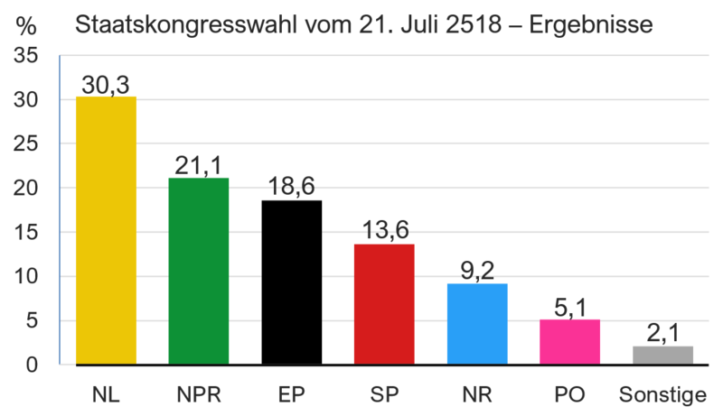 Datei:Kongresswahl18Diagramm.png