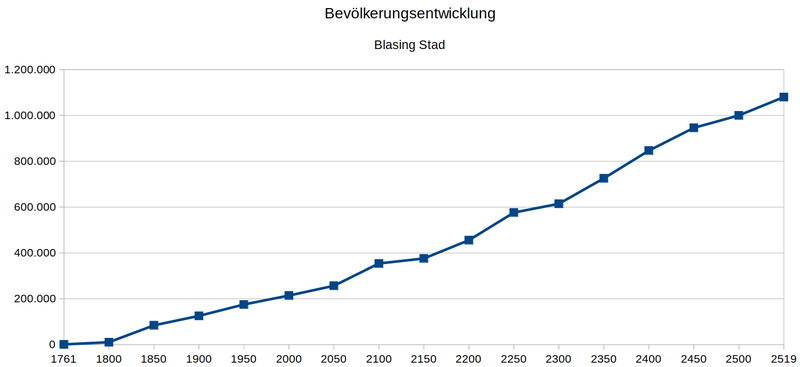 Datei:Bevölkerungsentwicklung Blasing Stad.png