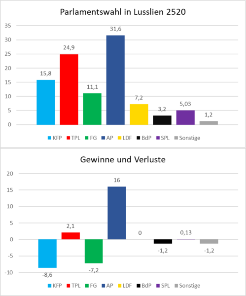 Datei:Wahlergebnisse KGL Okt 20.png