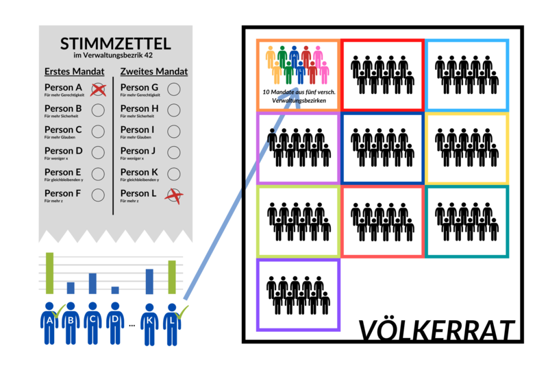 Datei:Völkerrat-Mandatvergabe.png
